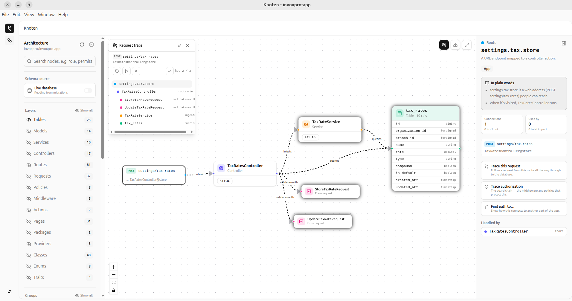 Request tracing view in Knoten showing a route through TaxRateService and controllers